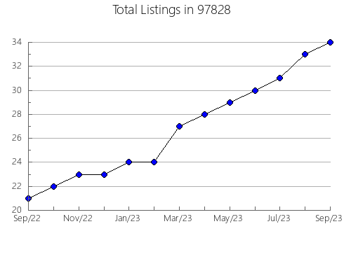 Airbnb & Vrbo Analytics, listings per month in Blue Ridge, GA