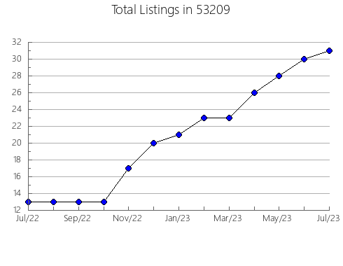 Airbnb & Vrbo Analytics, listings per month in Bluff, TN