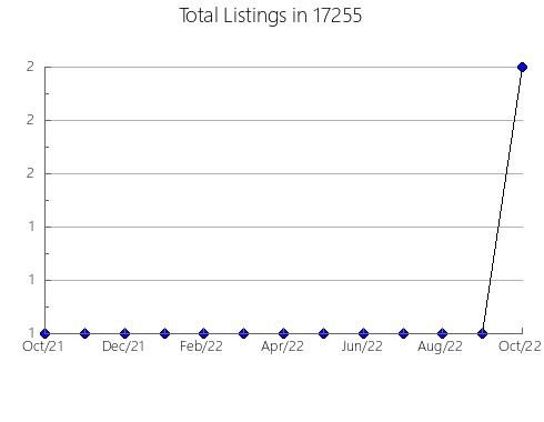 Airbnb & Vrbo Analytics, listings per month in Bluffton, IN