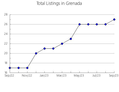 Airbnb & Vrbo Analytics, listings per month in Boal, 51