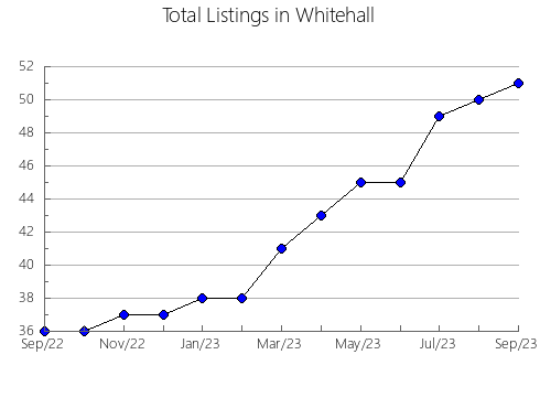 Airbnb & Vrbo Analytics, listings per month in BOCAIRENT, 37