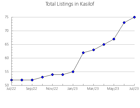 Airbnb & Vrbo Analytics, listings per month in Bogdanesti, 4