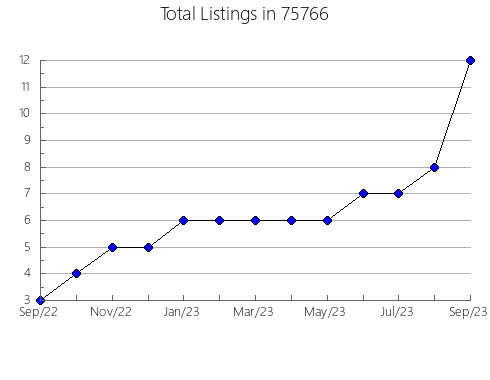 Airbnb & Vrbo Analytics, listings per month in Bogue Chitto, MS