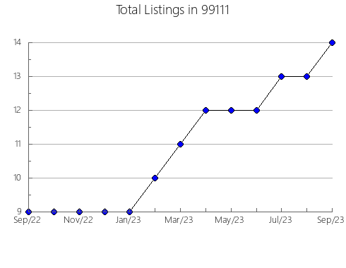 Airbnb & Vrbo Analytics, listings per month in Boiling Springs, PA