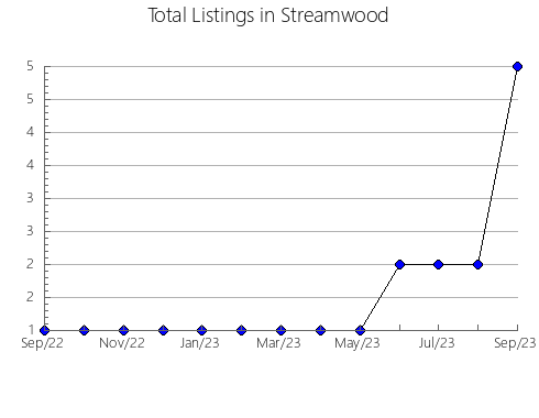 Airbnb & Vrbo Analytics, listings per month in BOISBRIAND, 11