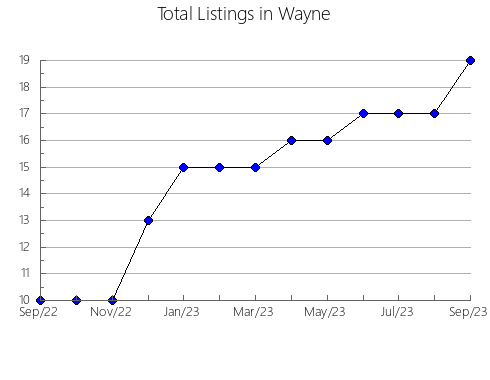 Airbnb & Vrbo Analytics, listings per month in Boise, ID