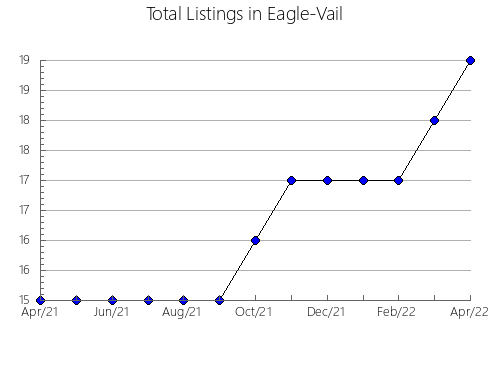 Airbnb & Vrbo Analytics, listings per month in BOJACá, 14