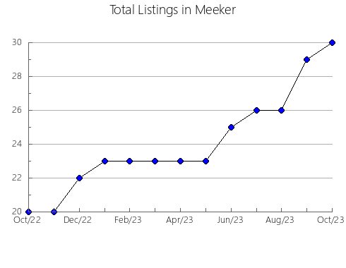 Airbnb & Vrbo Analytics, listings per month in Bolivar, MS