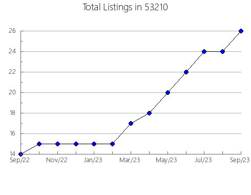 Airbnb & Vrbo Analytics, listings per month in Bolivar, TN