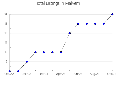 Airbnb & Vrbo Analytics, listings per month in Bolivar, WV