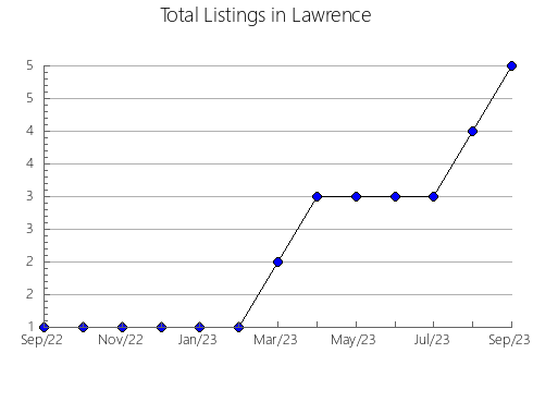 Airbnb & Vrbo Analytics, listings per month in Bollinger, MO