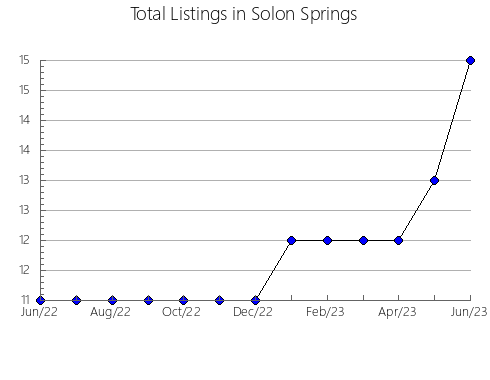 Airbnb & Vrbo Analytics, listings per month in Bolobedu, 5