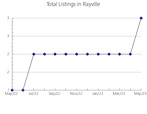 Airbnb & Vrbo Analytics, listings per month in BOLVIR, 28