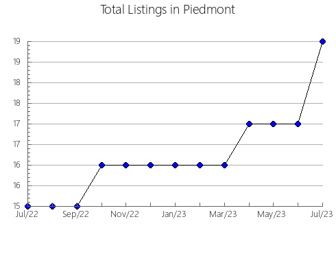 Airbnb & Vrbo Analytics, listings per month in BOLíVAR