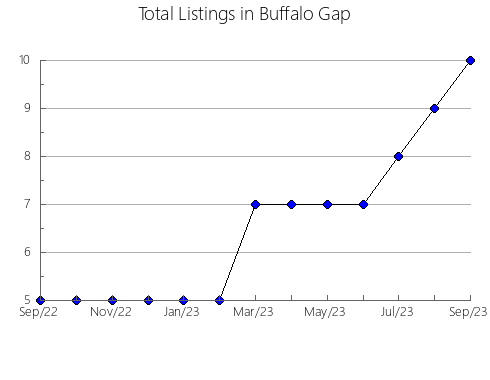 Airbnb & Vrbo Analytics, listings per month in Bombala, 5