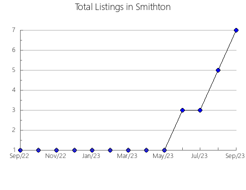 Airbnb & Vrbo Analytics, listings per month in Bombarral, 11