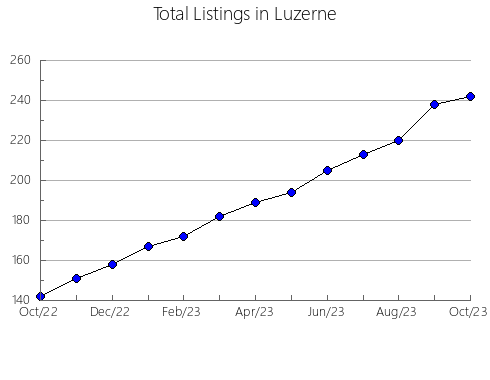 Airbnb & Vrbo Analytics, listings per month in Bon Homme, SD