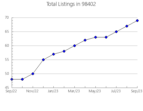 Airbnb & Vrbo Analytics, listings per month in Bonanza, OR