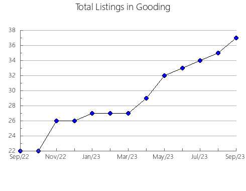 Airbnb & Vrbo Analytics, listings per month in Bond, IL