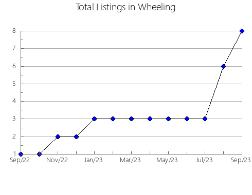 Airbnb & Vrbo Analytics, listings per month in Bone Creek No. 108, 12