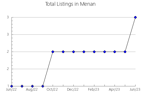 Airbnb & Vrbo Analytics, listings per month in BONFIELD, 9