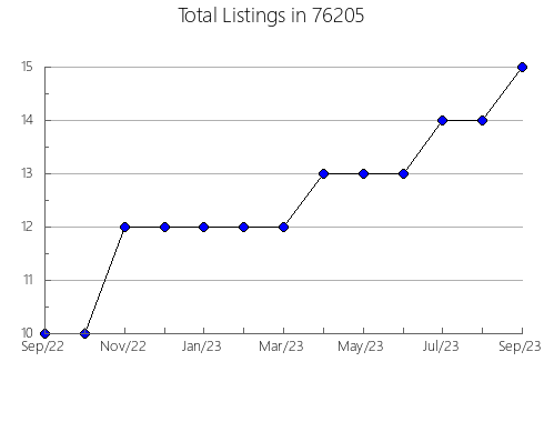 Airbnb & Vrbo Analytics, listings per month in Bonne Terre, MO