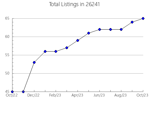 Airbnb & Vrbo Analytics, listings per month in Bonneau, SC