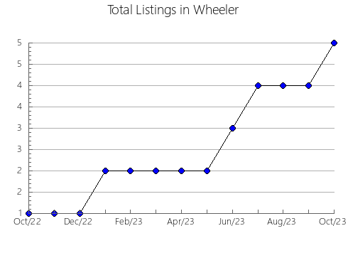 Airbnb & Vrbo Analytics, listings per month in Bonneville, ID