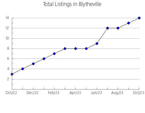 Airbnb & Vrbo Analytics, listings per month in Bonney Lake, WA