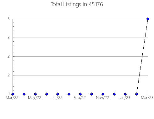 Airbnb & Vrbo Analytics, listings per month in Bonsall, CA