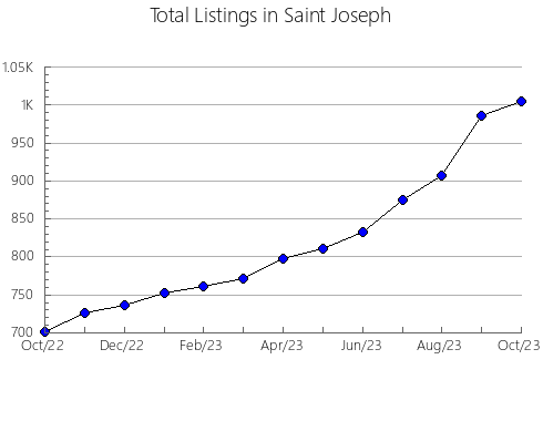 Airbnb & Vrbo Analytics, listings per month in Boone, IA