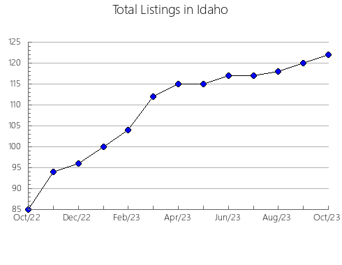 Airbnb & Vrbo Analytics, listings per month in Boone, IL