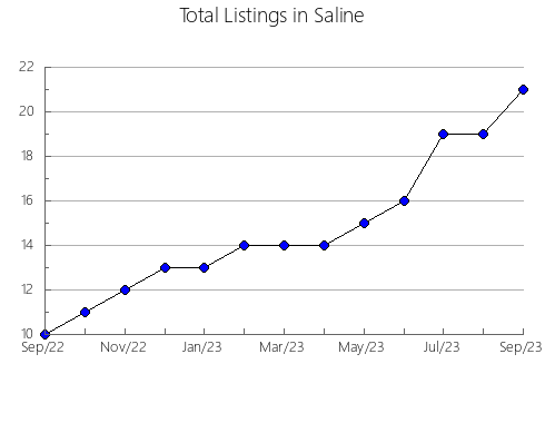 Airbnb & Vrbo Analytics, listings per month in Boone, IN