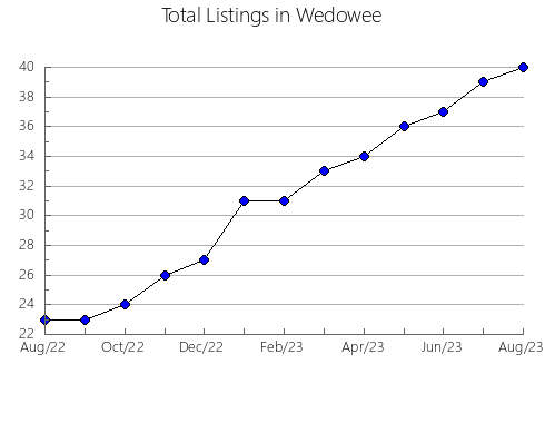 Airbnb & Vrbo Analytics, listings per month in Boones Mill, VA