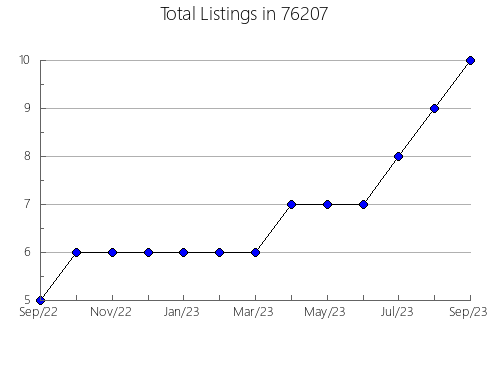 Airbnb & Vrbo Analytics, listings per month in Boonville, MO