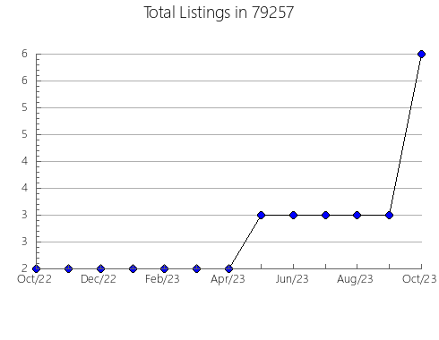 Airbnb & Vrbo Analytics, listings per month in Boonville, NY