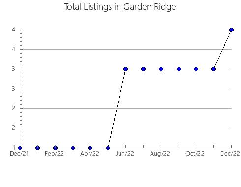 Airbnb & Vrbo Analytics, listings per month in Booringa, 7