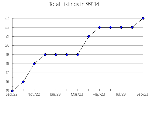 Airbnb & Vrbo Analytics, listings per month in Boothwyn, PA