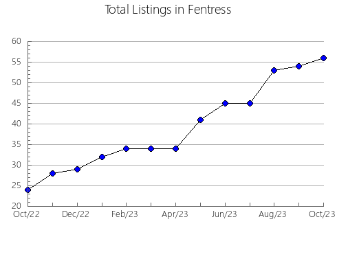 Airbnb & Vrbo Analytics, listings per month in Borden, TX