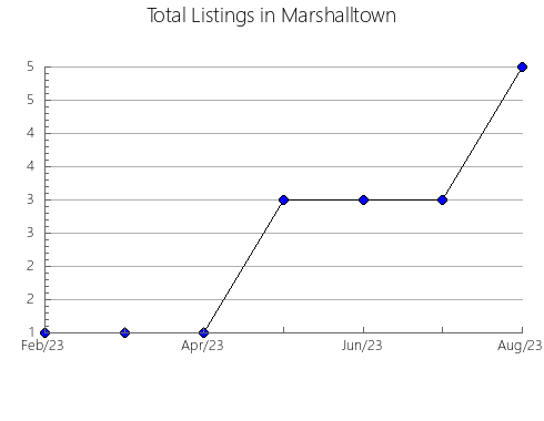 Airbnb & Vrbo Analytics, listings per month in Borja, 11