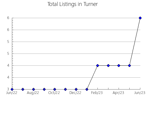 Airbnb & Vrbo Analytics, listings per month in Borovskiy rayon, 23