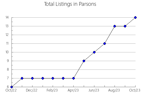Airbnb & Vrbo Analytics, listings per month in Borrenes, 20