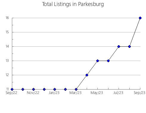 Airbnb & Vrbo Analytics, listings per month in Borzinskiy rayon, 83