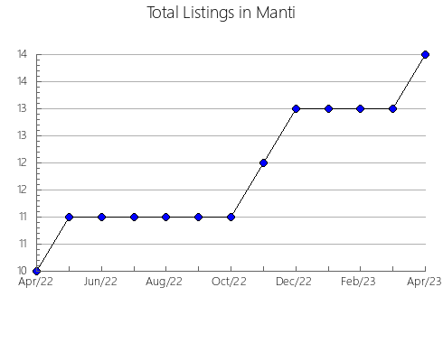 Airbnb & Vrbo Analytics, listings per month in Bosiljevo, 7