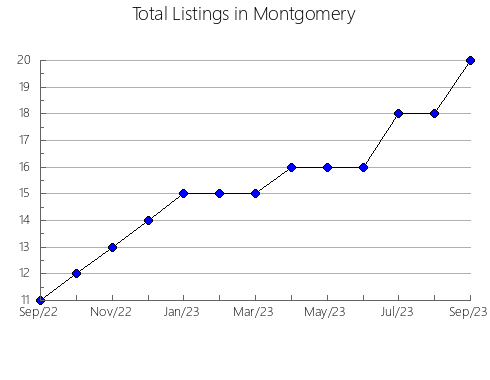 Airbnb & Vrbo Analytics, listings per month in Bossier, LA