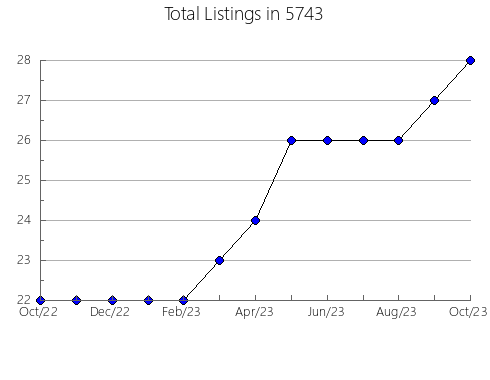 Airbnb & Vrbo Analytics, listings per month in Bostic, NC