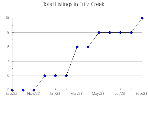 Airbnb & Vrbo Analytics, listings per month in Boteni, 3