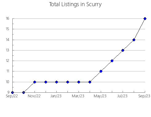 Airbnb & Vrbo Analytics, listings per month in Botetourt, VA