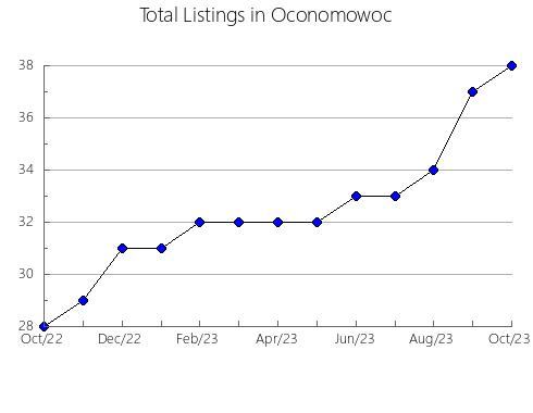 Airbnb & Vrbo Analytics, listings per month in Bothaville, 2