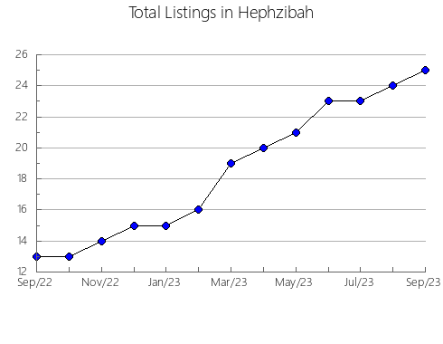 Airbnb & Vrbo Analytics, listings per month in BOTSFORD, 4